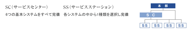 SC（サービスセンター） 6つの基本システムをすべて完備 SS（サービスステーション） 各システムの中から1種類を選択し完備