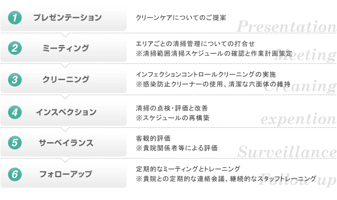 プレゼンテーション・ミーティング・クリーニング・インスペクション・サーベイランス・フォローアップ