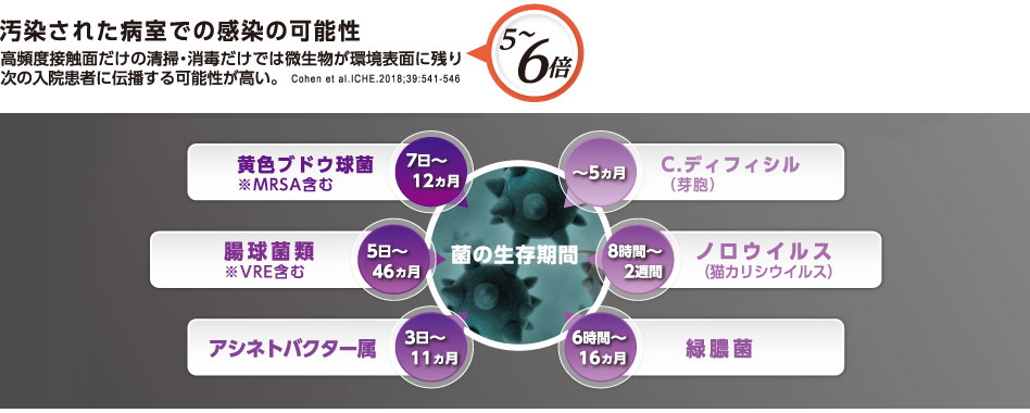 汚染された病室での感染の可能性