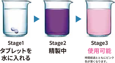 ［Stage1］タブレットに水を入れる［Stage2］精製中［Stage3］使用可能 時間経過とともにピンク色になります。